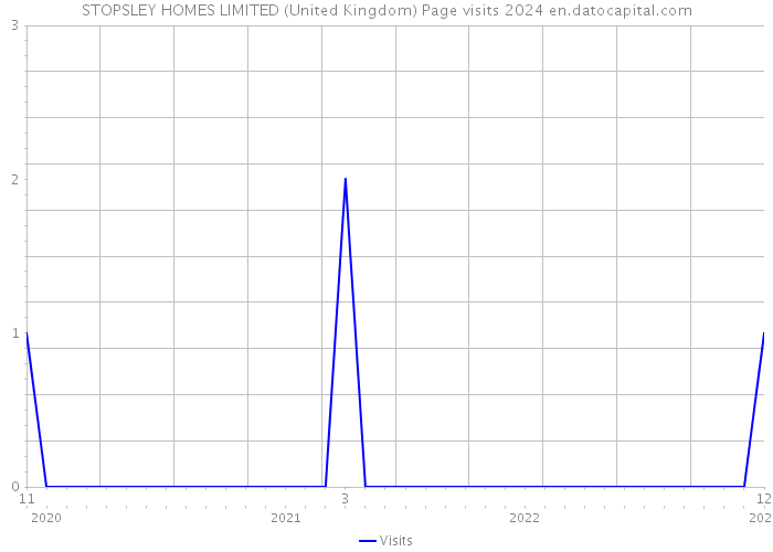 STOPSLEY HOMES LIMITED (United Kingdom) Page visits 2024 