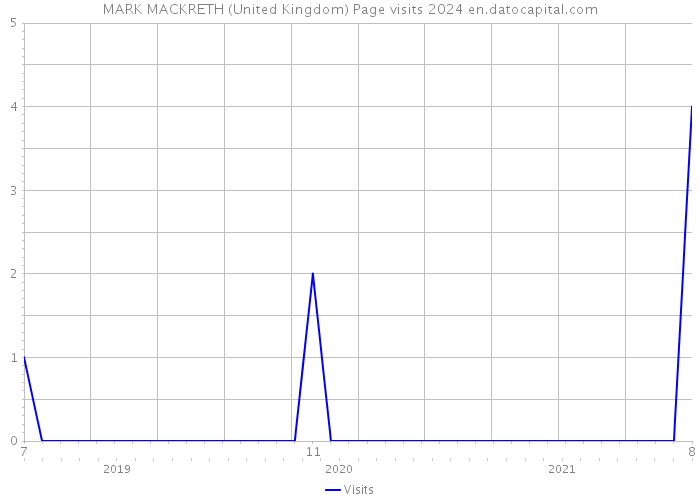 MARK MACKRETH (United Kingdom) Page visits 2024 