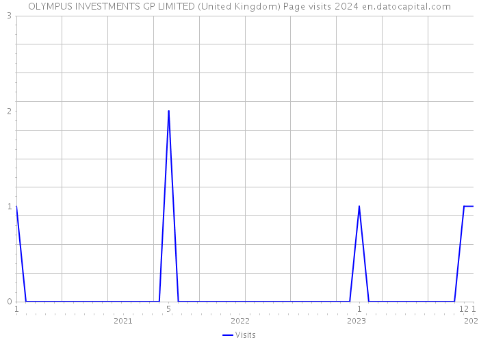 OLYMPUS INVESTMENTS GP LIMITED (United Kingdom) Page visits 2024 