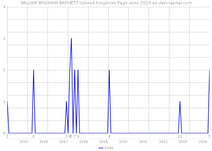 WILLIAM BINGHAM BARNETT (United Kingdom) Page visits 2024 