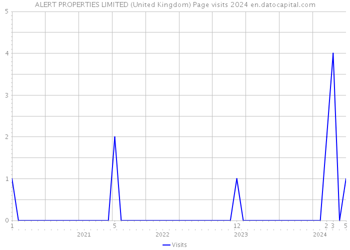ALERT PROPERTIES LIMITED (United Kingdom) Page visits 2024 