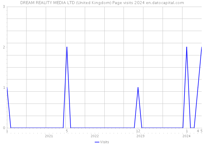 DREAM REALITY MEDIA LTD (United Kingdom) Page visits 2024 