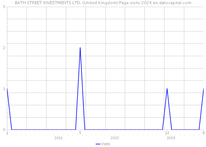 BATH STREET INVESTMENTS LTD. (United Kingdom) Page visits 2024 