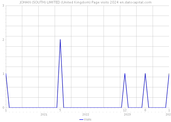 JOHAN (SOUTH) LIMITED (United Kingdom) Page visits 2024 