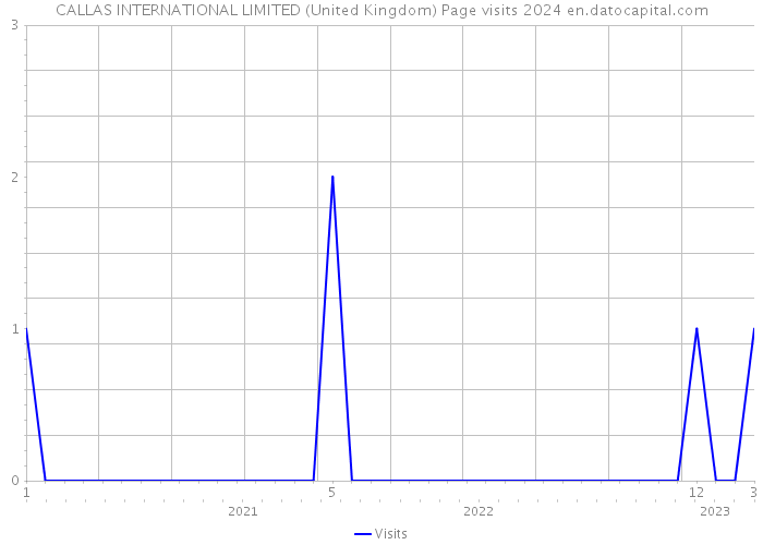 CALLAS INTERNATIONAL LIMITED (United Kingdom) Page visits 2024 