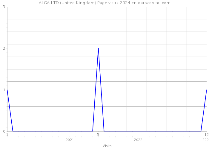 ALGA LTD (United Kingdom) Page visits 2024 