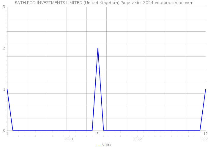 BATH POD INVESTMENTS LIMITED (United Kingdom) Page visits 2024 