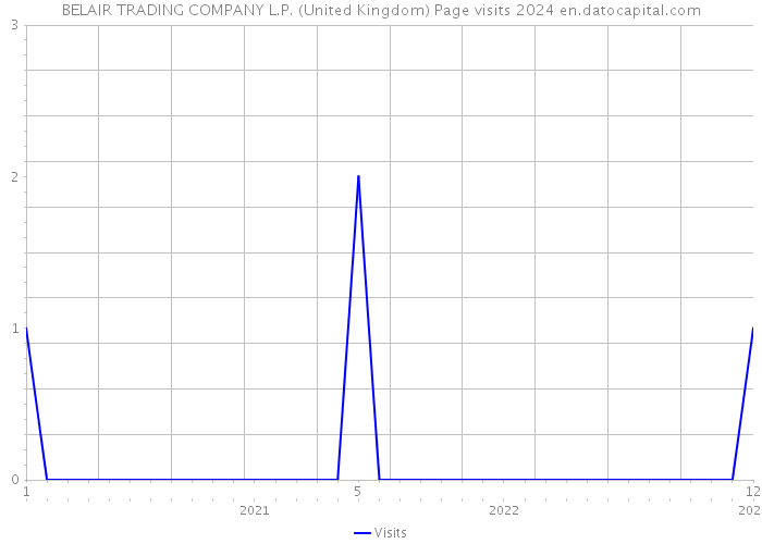 BELAIR TRADING COMPANY L.P. (United Kingdom) Page visits 2024 