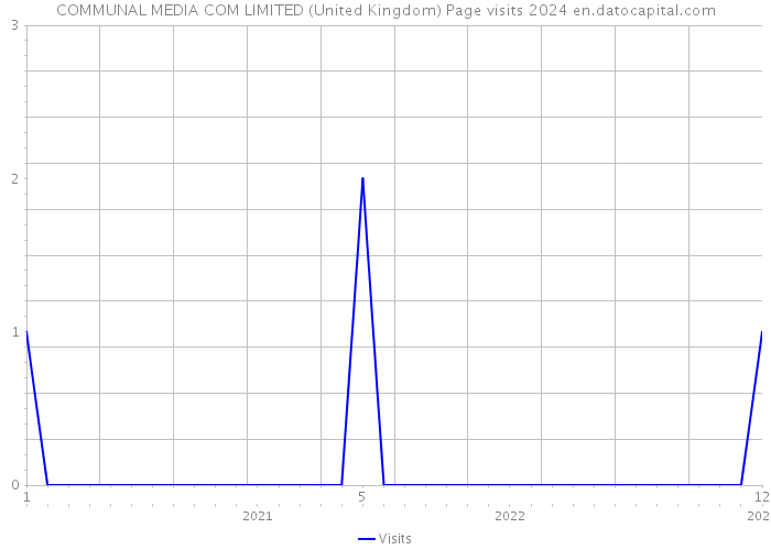 COMMUNAL MEDIA COM LIMITED (United Kingdom) Page visits 2024 