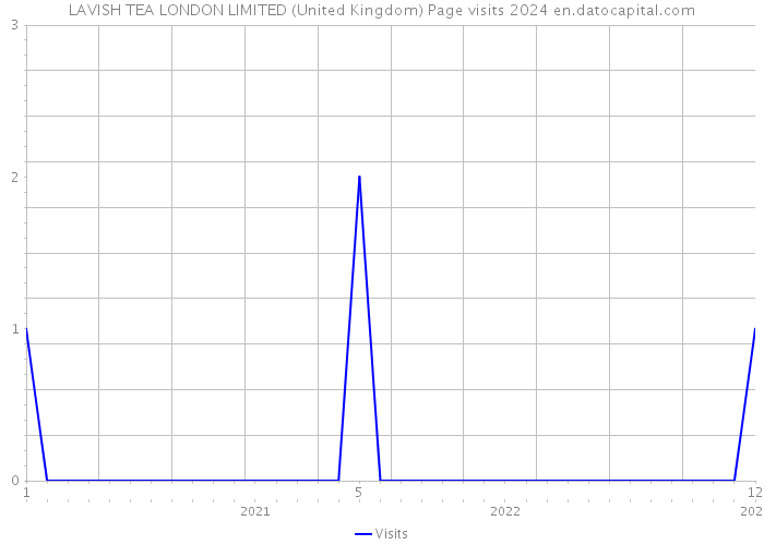 LAVISH TEA LONDON LIMITED (United Kingdom) Page visits 2024 