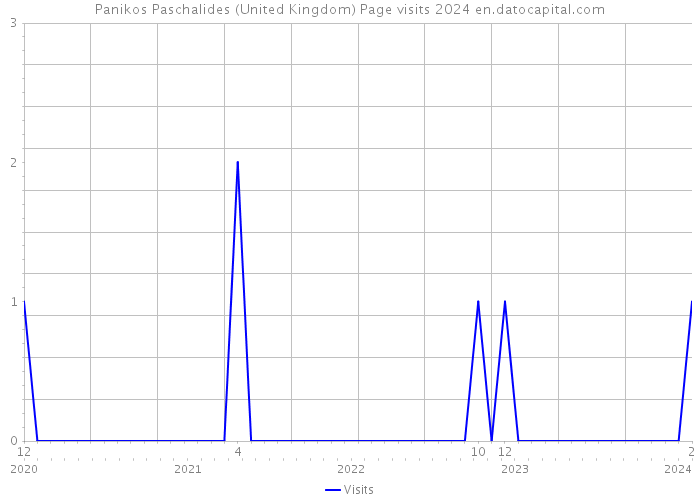 Panikos Paschalides (United Kingdom) Page visits 2024 