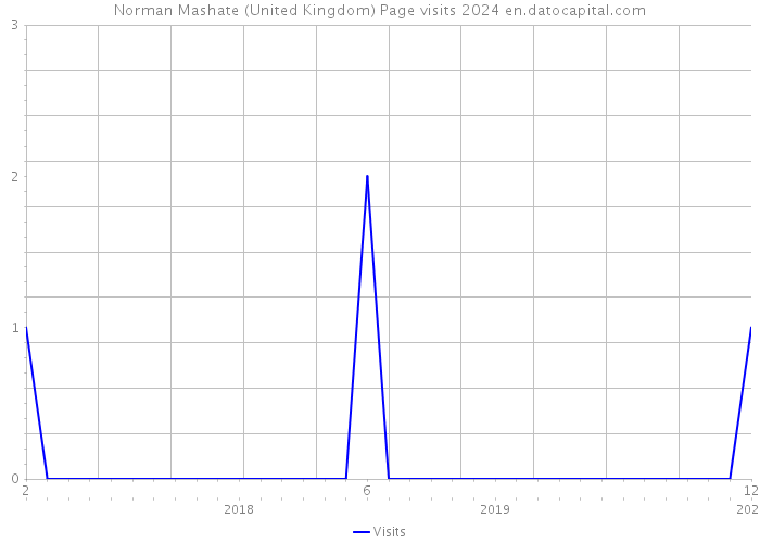 Norman Mashate (United Kingdom) Page visits 2024 