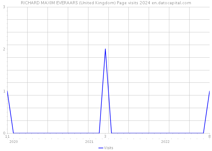 RICHARD MAXIM EVERAARS (United Kingdom) Page visits 2024 