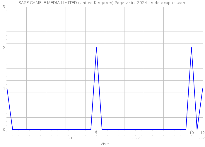 BASE GAMBLE MEDIA LIMITED (United Kingdom) Page visits 2024 