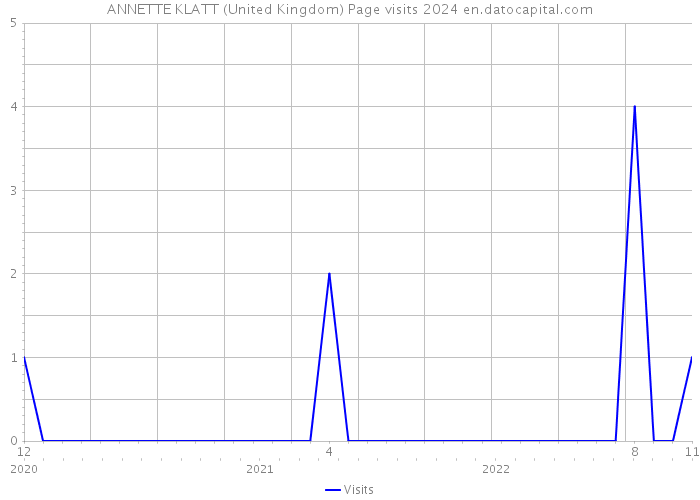 ANNETTE KLATT (United Kingdom) Page visits 2024 