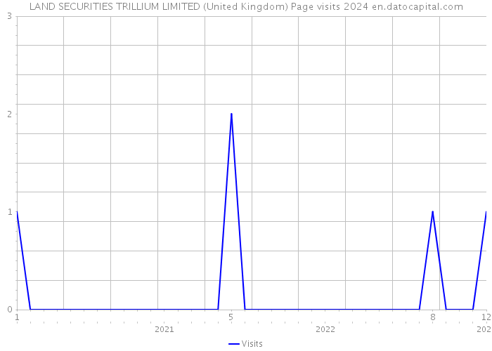 LAND SECURITIES TRILLIUM LIMITED (United Kingdom) Page visits 2024 
