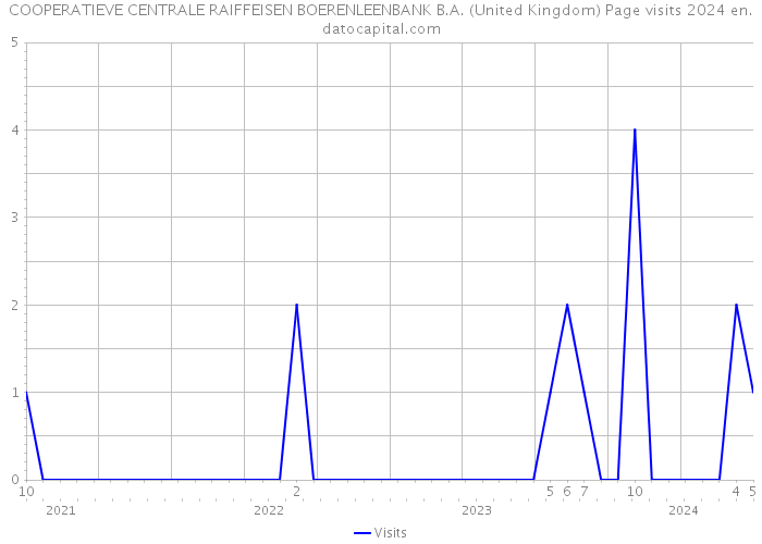 COOPERATIEVE CENTRALE RAIFFEISEN BOERENLEENBANK B.A. (United Kingdom) Page visits 2024 