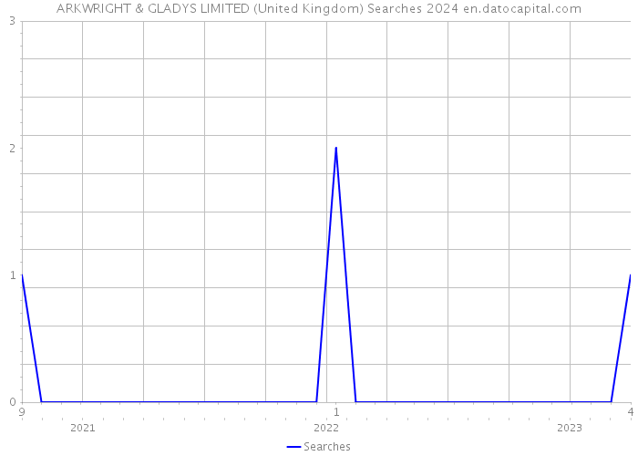 ARKWRIGHT & GLADYS LIMITED (United Kingdom) Searches 2024 