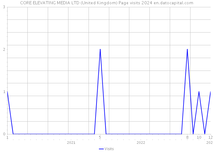 CORE ELEVATING MEDIA LTD (United Kingdom) Page visits 2024 