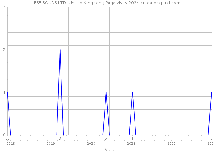 ESE BONDS LTD (United Kingdom) Page visits 2024 