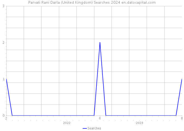 Parvati Rani Darla (United Kingdom) Searches 2024 