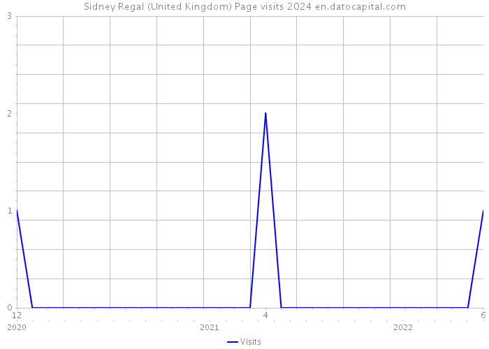 Sidney Regal (United Kingdom) Page visits 2024 