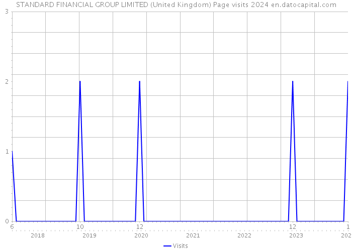 STANDARD FINANCIAL GROUP LIMITED (United Kingdom) Page visits 2024 