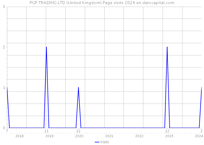 PGP TRADING LTD (United Kingdom) Page visits 2024 