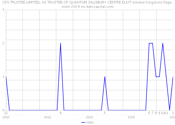 GFS TRUSTEE LIMITED, AS TRUSTEE OF QUANTUM SALISBURY CENTRE EUUT (United Kingdom) Page visits 2024 