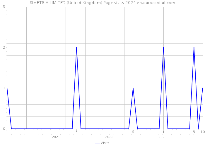 SIMETRIA LIMITED (United Kingdom) Page visits 2024 