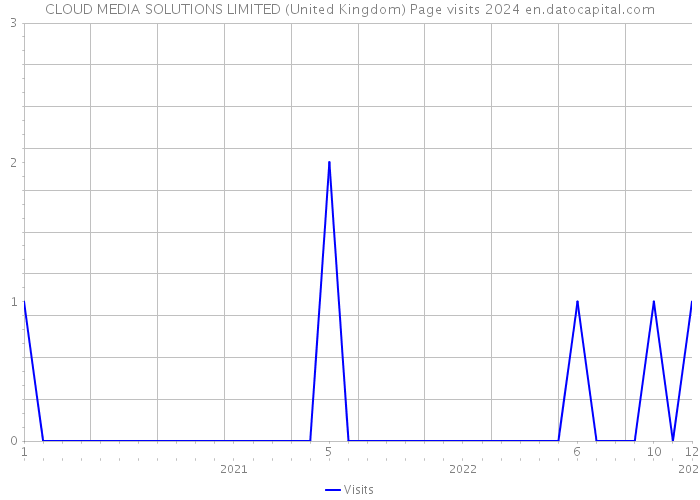CLOUD MEDIA SOLUTIONS LIMITED (United Kingdom) Page visits 2024 