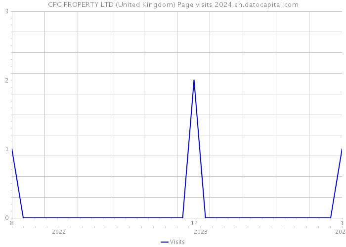 CPG PROPERTY LTD (United Kingdom) Page visits 2024 