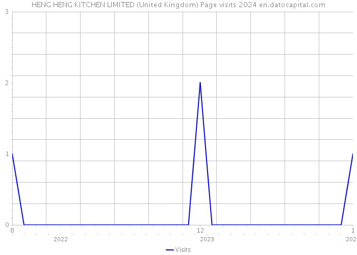 HENG HENG KITCHEN LIMITED (United Kingdom) Page visits 2024 