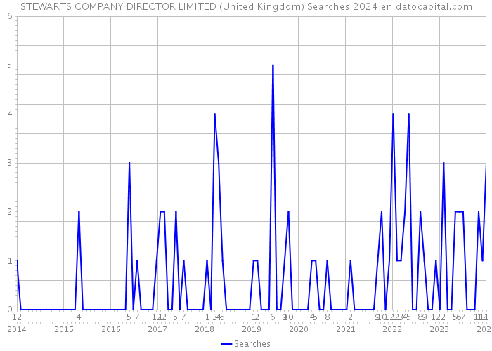 STEWARTS COMPANY DIRECTOR LIMITED (United Kingdom) Searches 2024 