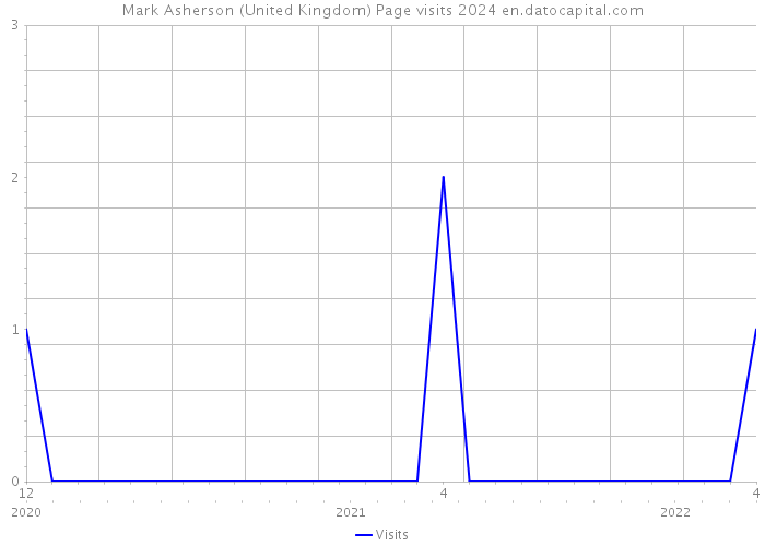 Mark Asherson (United Kingdom) Page visits 2024 