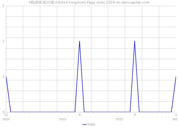 HELENE BOYSE (United Kingdom) Page visits 2024 