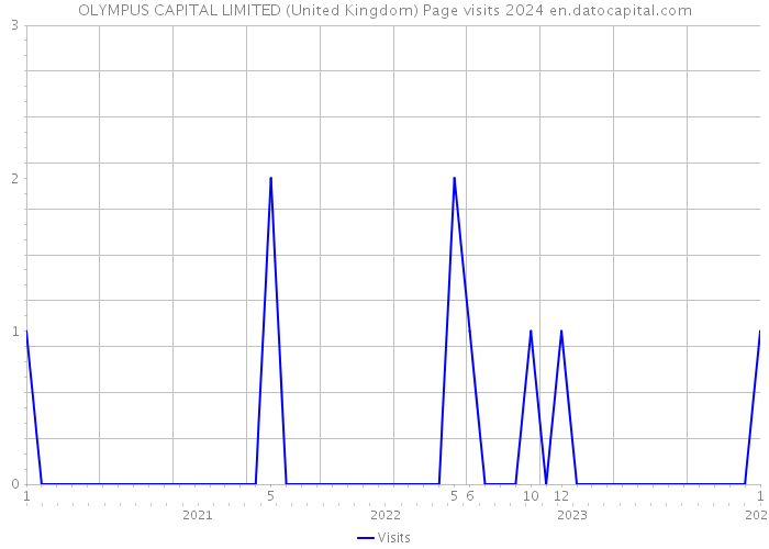 OLYMPUS CAPITAL LIMITED (United Kingdom) Page visits 2024 