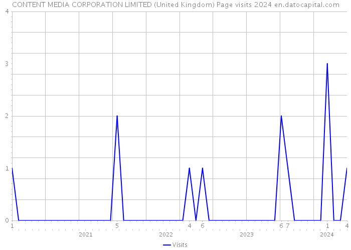 CONTENT MEDIA CORPORATION LIMITED (United Kingdom) Page visits 2024 