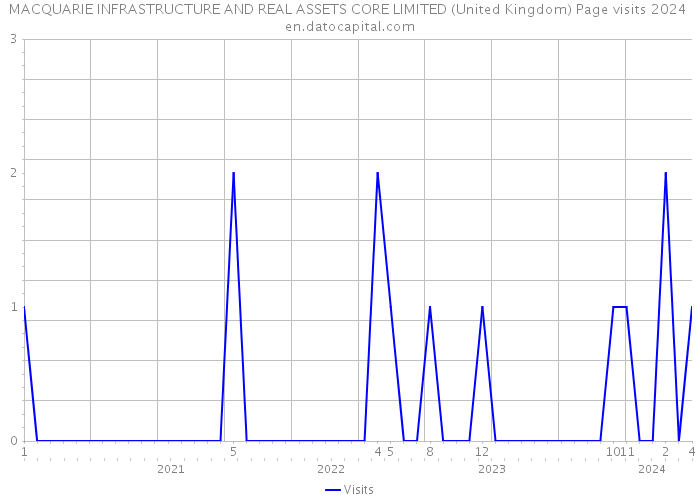 MACQUARIE INFRASTRUCTURE AND REAL ASSETS CORE LIMITED (United Kingdom) Page visits 2024 
