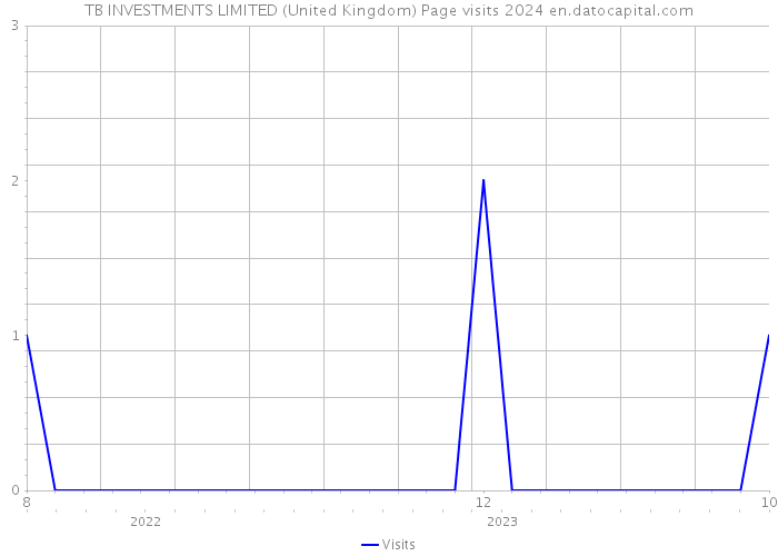TB INVESTMENTS LIMITED (United Kingdom) Page visits 2024 