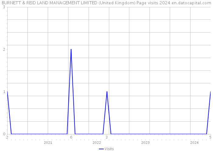 BURNETT & REID LAND MANAGEMENT LIMITED (United Kingdom) Page visits 2024 