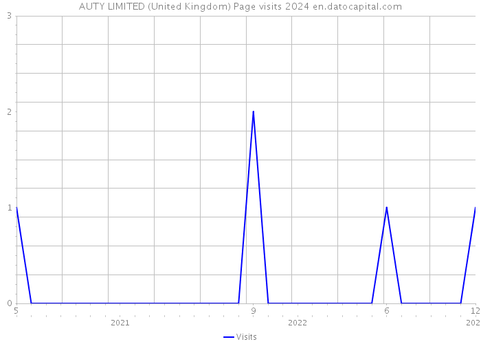 AUTY LIMITED (United Kingdom) Page visits 2024 