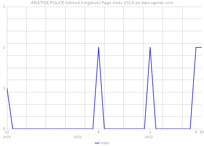 ARISTIDE POLICE (United Kingdom) Page visits 2024 
