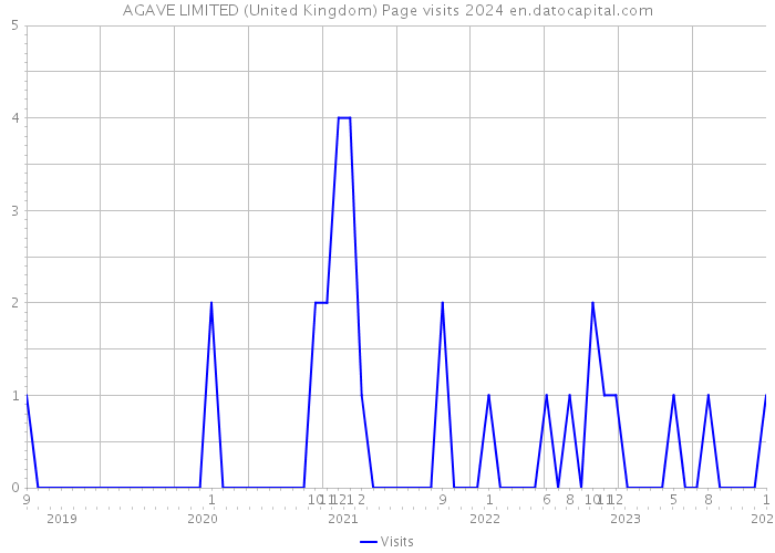 AGAVE LIMITED (United Kingdom) Page visits 2024 