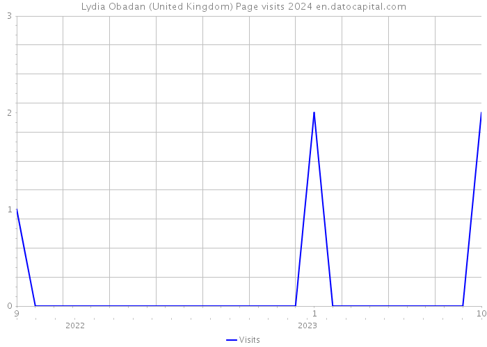 Lydia Obadan (United Kingdom) Page visits 2024 
