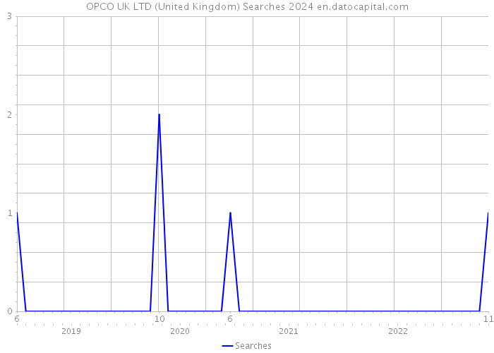 OPCO UK LTD (United Kingdom) Searches 2024 