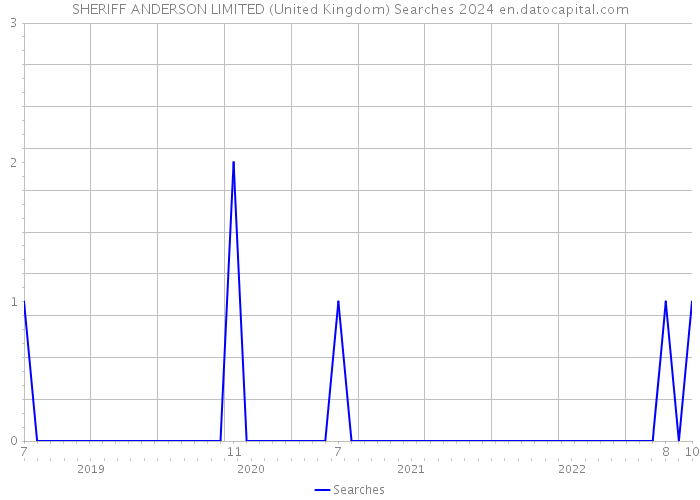 SHERIFF ANDERSON LIMITED (United Kingdom) Searches 2024 