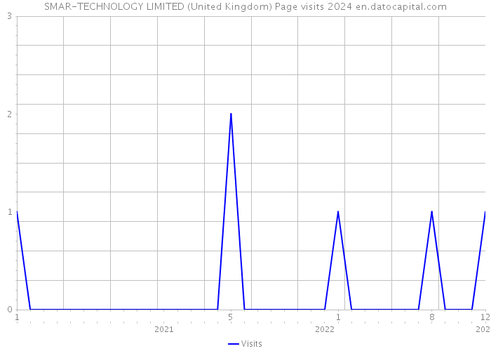 SMAR-TECHNOLOGY LIMITED (United Kingdom) Page visits 2024 