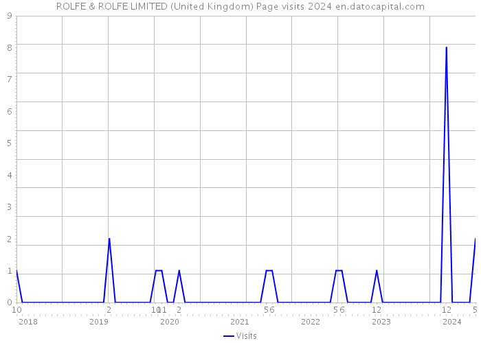 ROLFE & ROLFE LIMITED (United Kingdom) Page visits 2024 