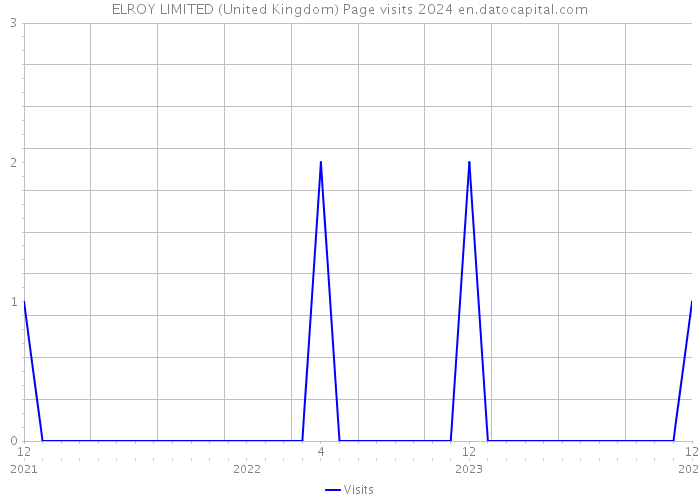 ELROY LIMITED (United Kingdom) Page visits 2024 